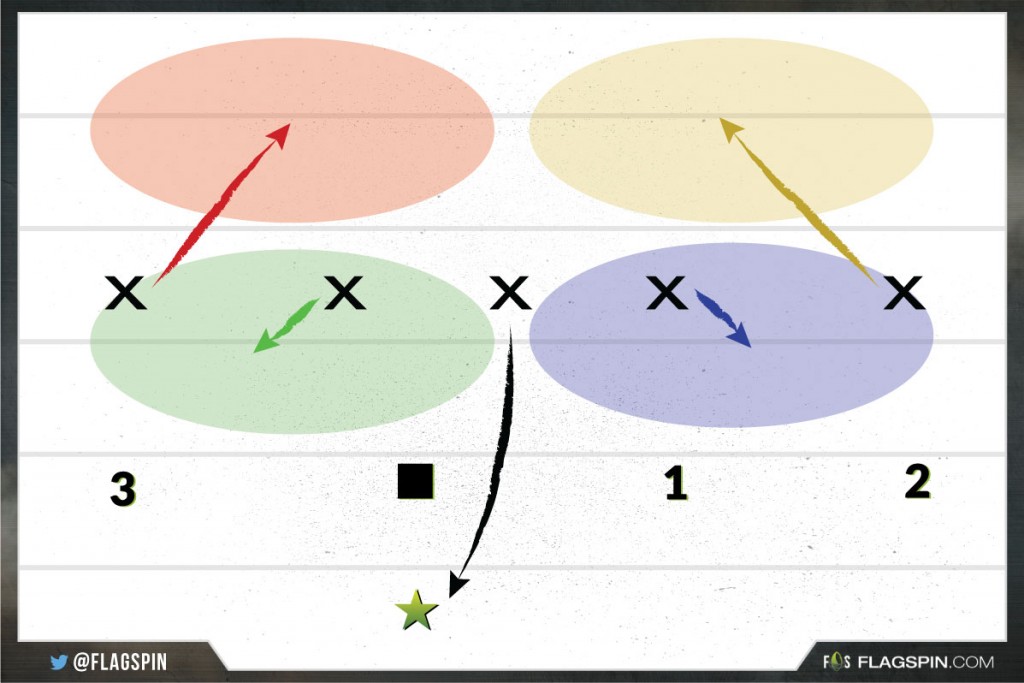 FlagSpin Best 5 on 5 Flag Football Defense Strategy 2-2