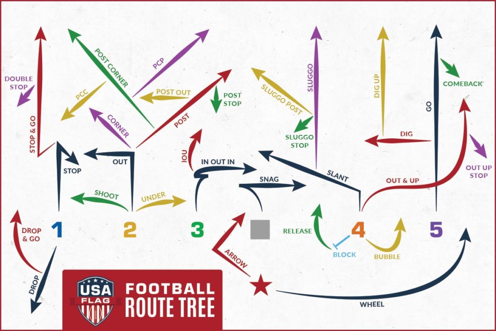 33 flag football routes tree