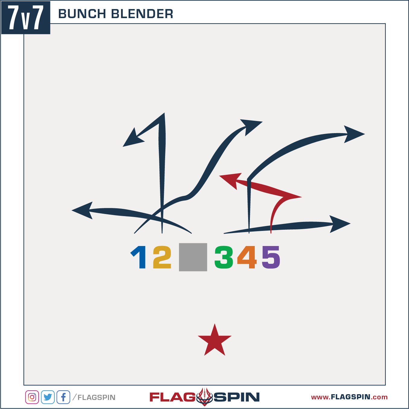 Bunch Blender 7v7 Flag Football Play