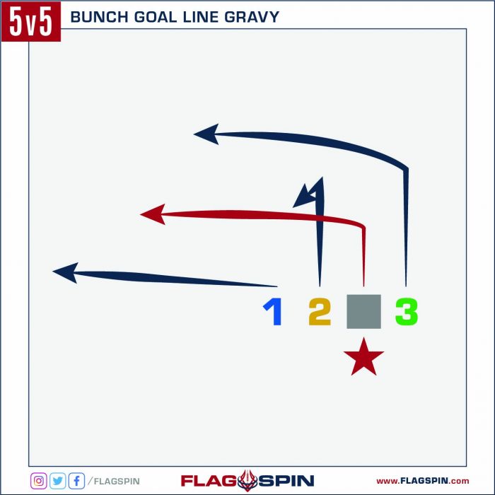 Bunch Goal Line Gravy Flag Football Play
