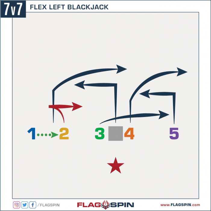 FLEX LEFT BLACKJACK Flag Football Play