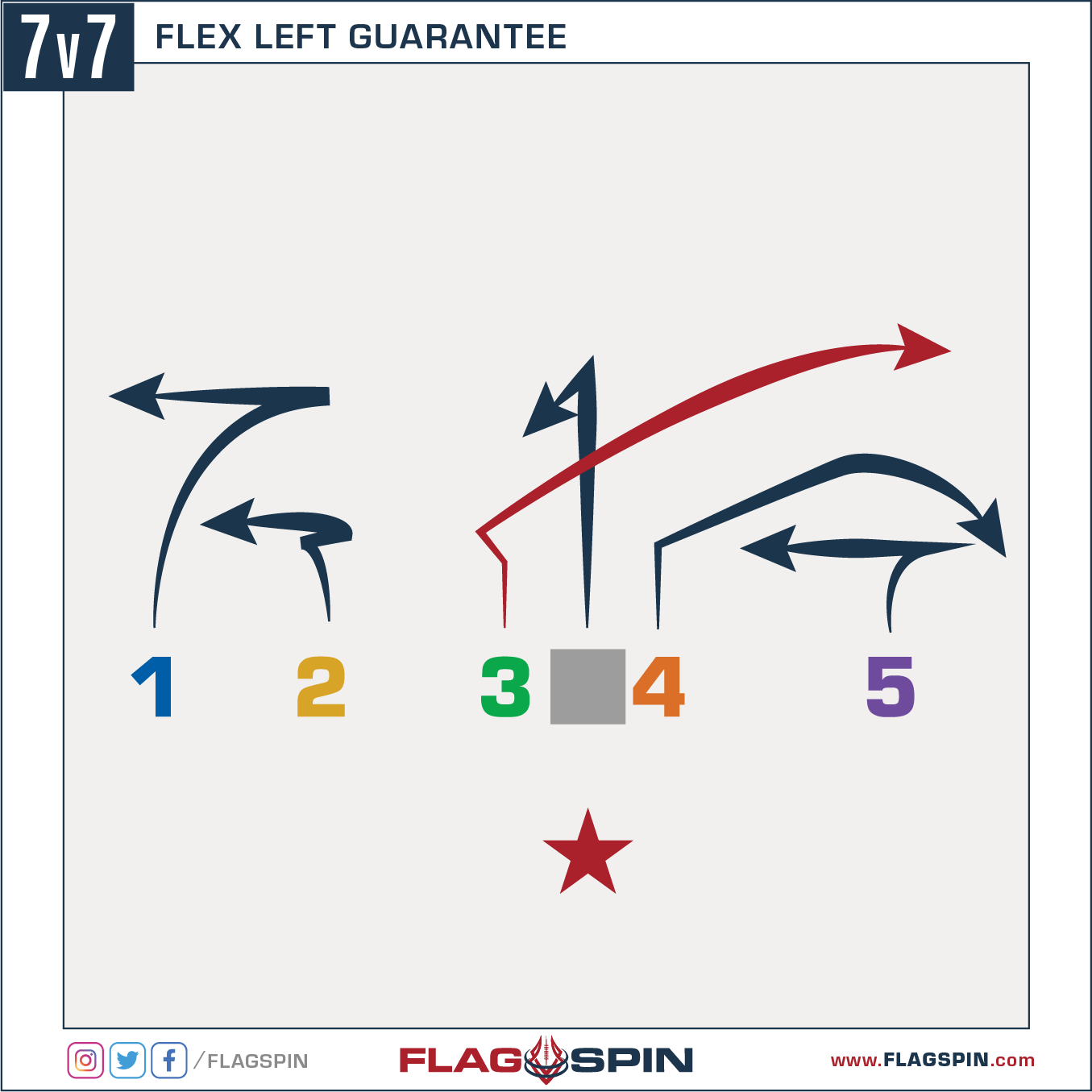 Flex Left Guarantee 7v7 Flag Football Play