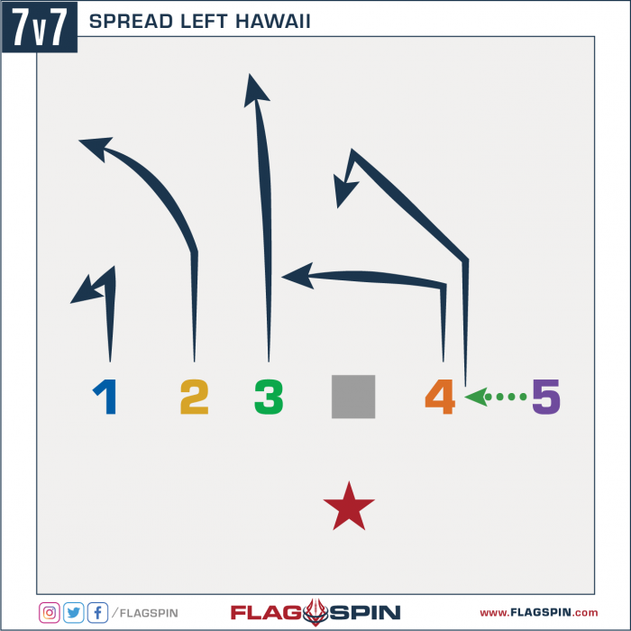 SPREAD LEFT HAWAII Flag Football Play
