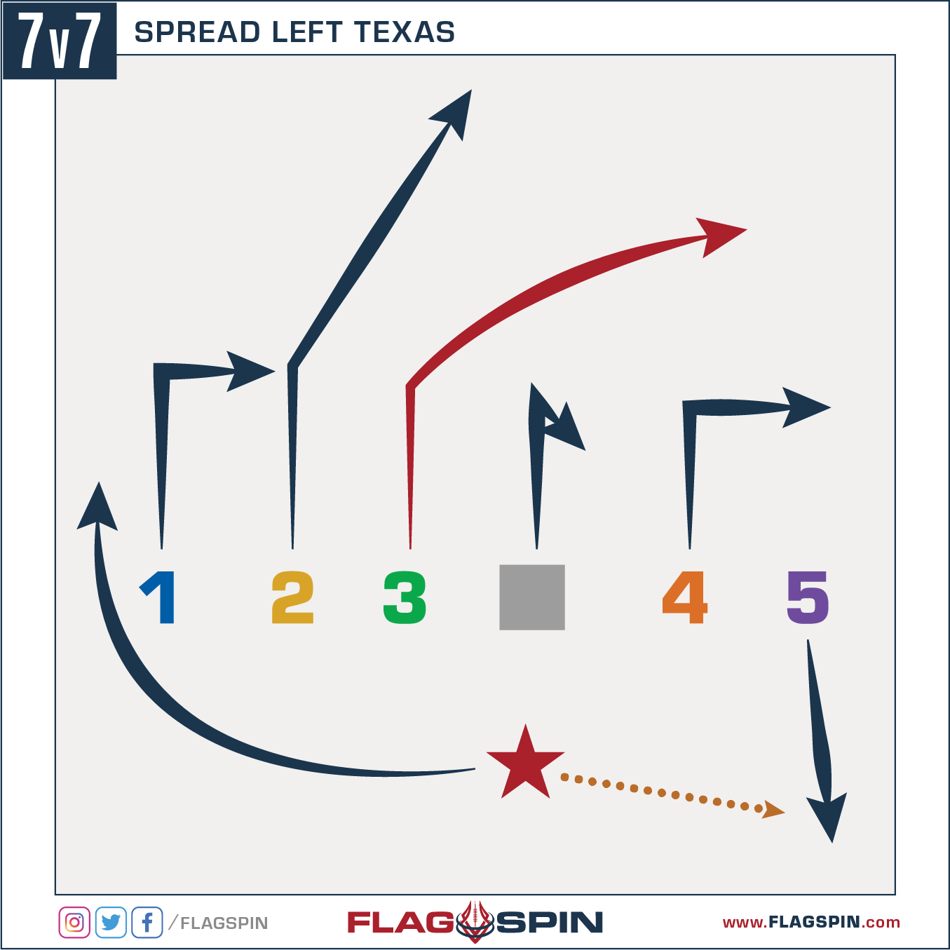Spread Left Texas 7v7 Flag Football Play