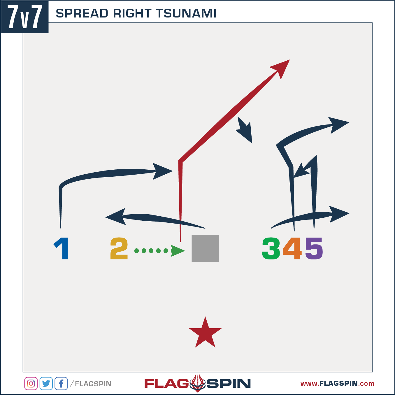 Spread Right Tsunami 7v7 Flag Football Play
