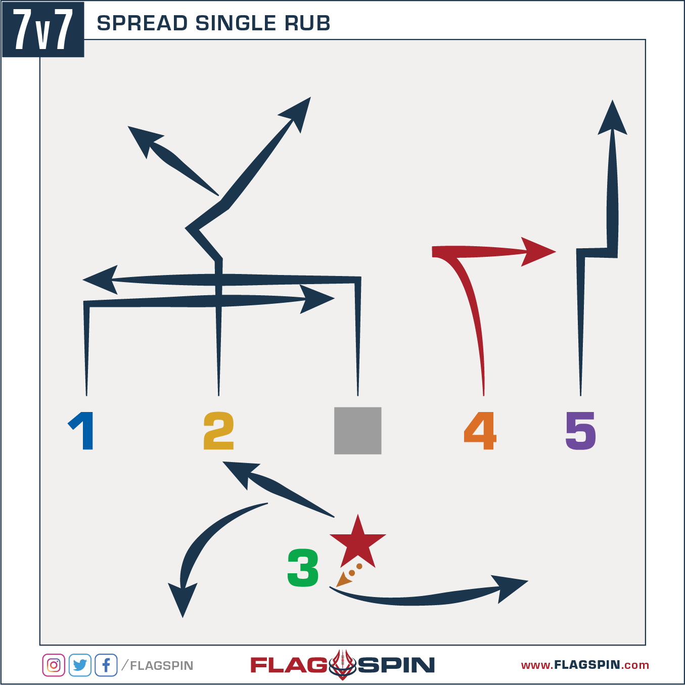 Spread Single Rub 7v7 Flag Football Play