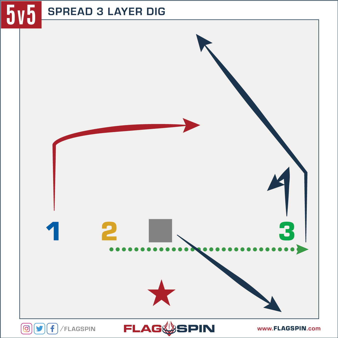 Spread 3 Layer Dig 5v5 Flag Football Play Breakdown