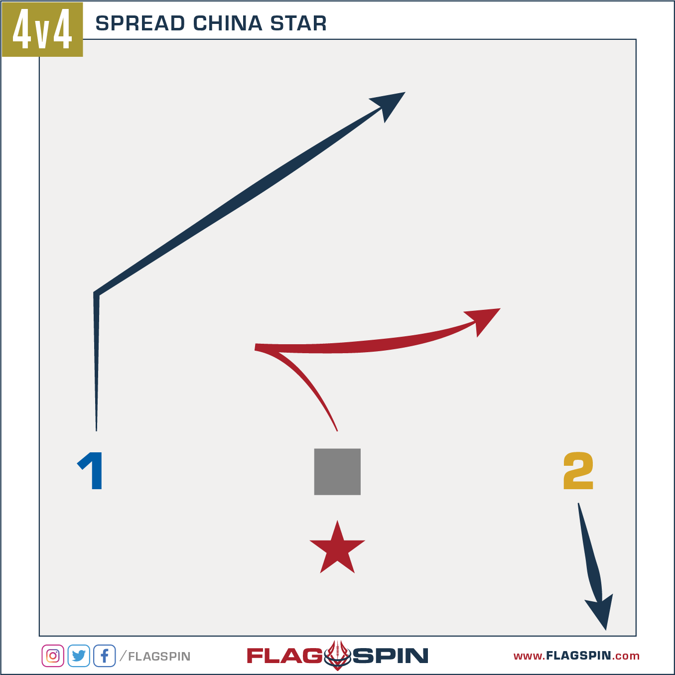 Spread China Star 4v4 Flag Football Play