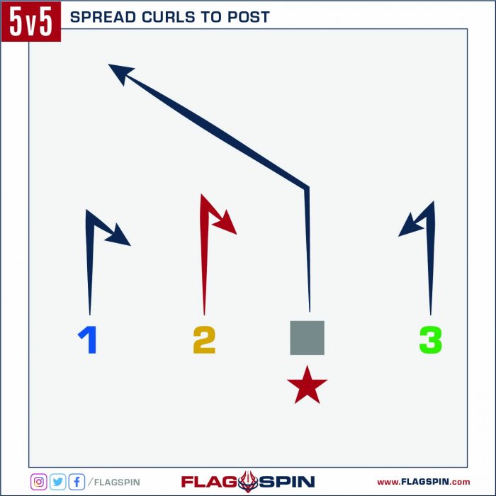 Spread Curls to Post Flag Football Play